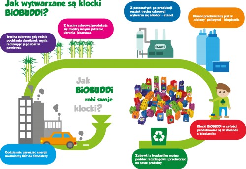 Proces-produkcji-klockow-Biobuddi